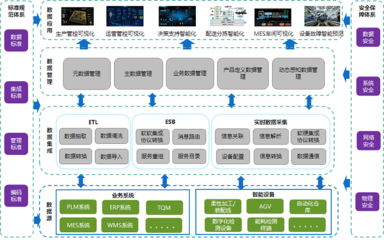 面向智能化工厂的互联互通 制造业大数据集成、分析与应用